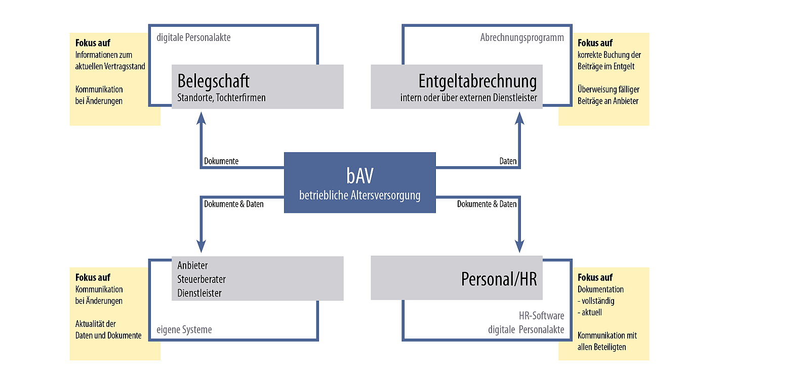 Grafik betriebliche Altersversorgung (bAV)