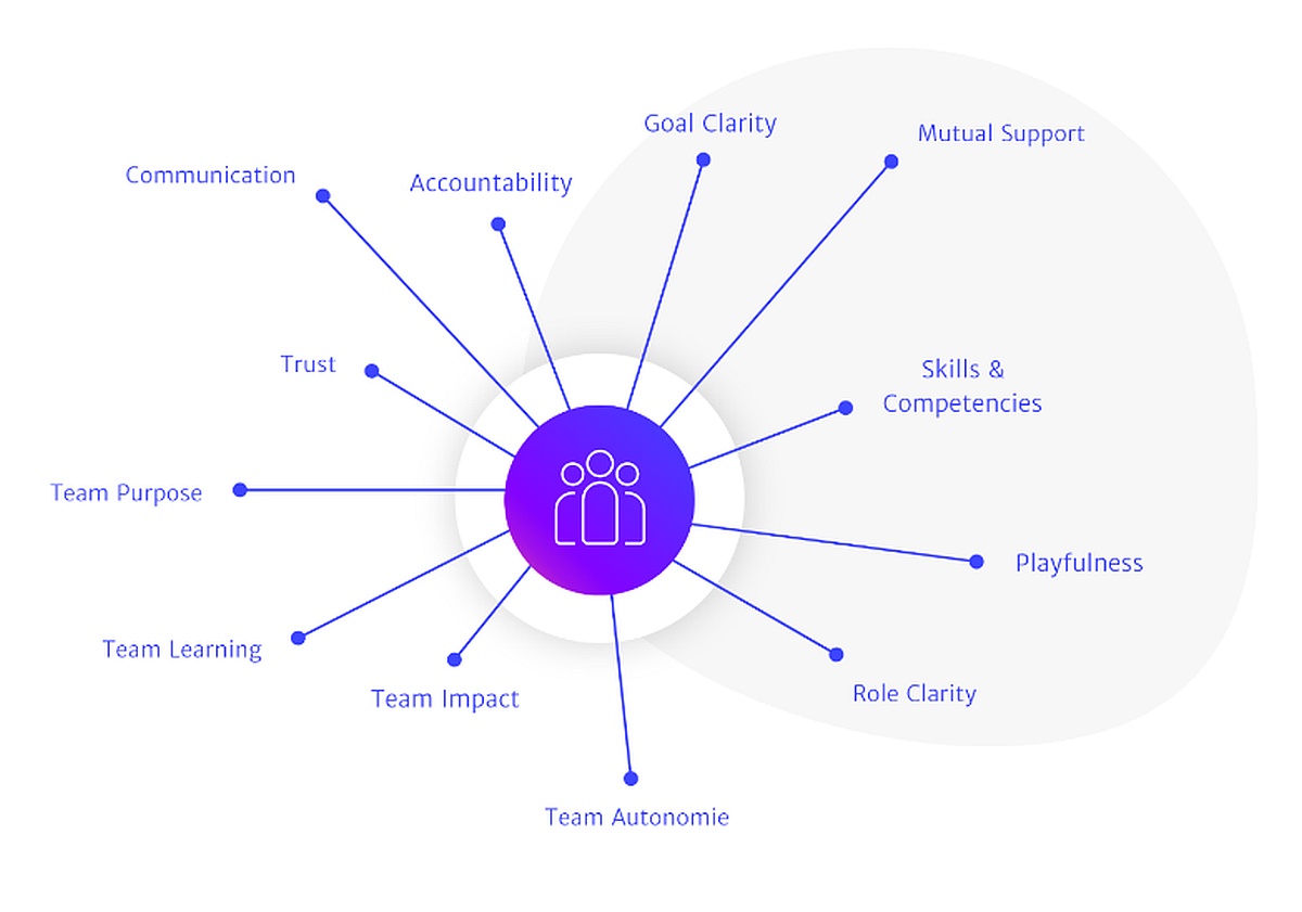 Grafik Erfolgsfaktoren Teamgesundheit