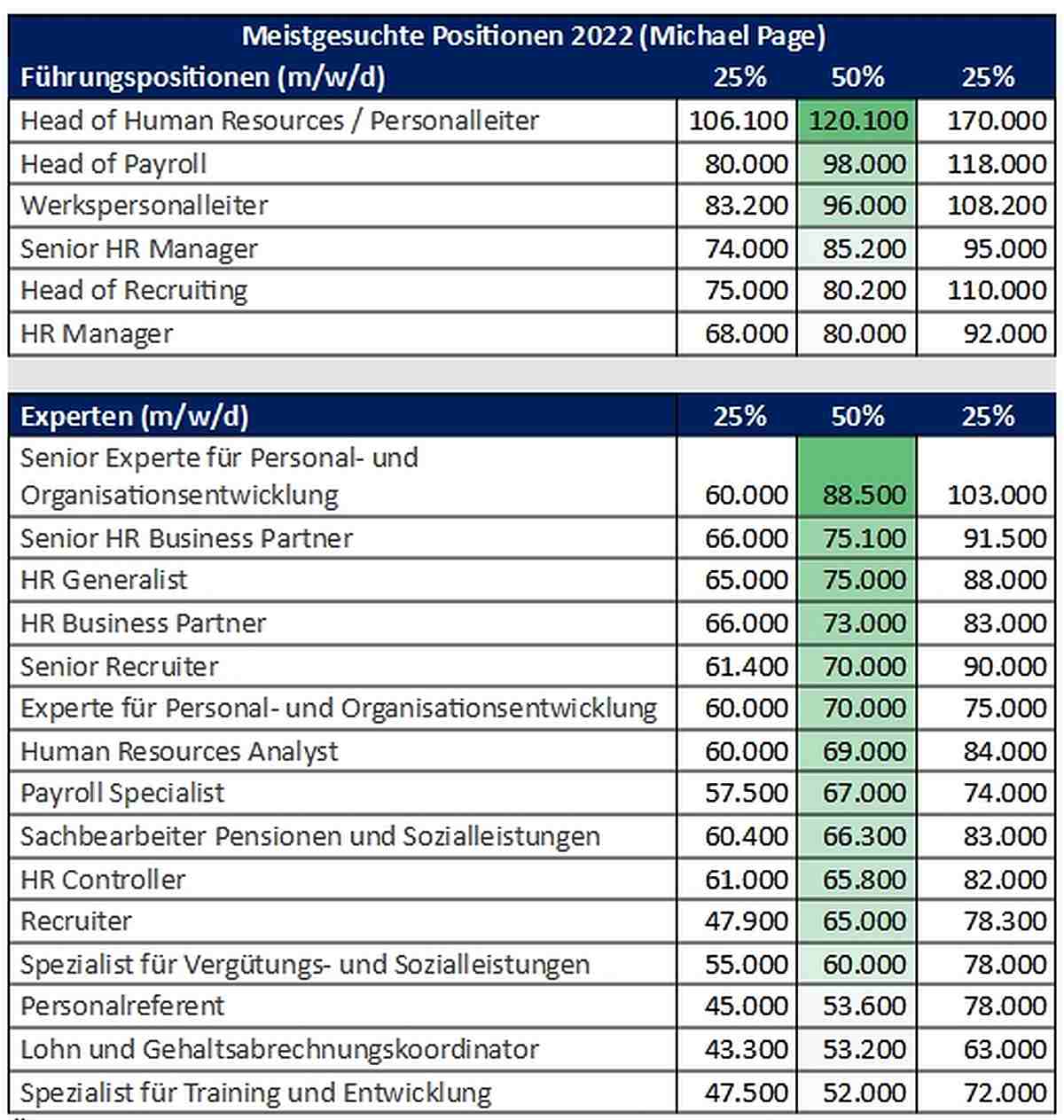 HR-Gehälter 2023