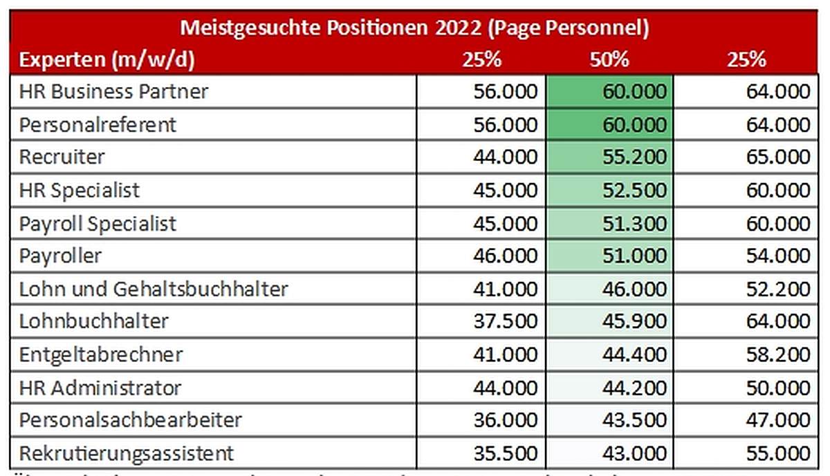 HR-Gehälter 2023