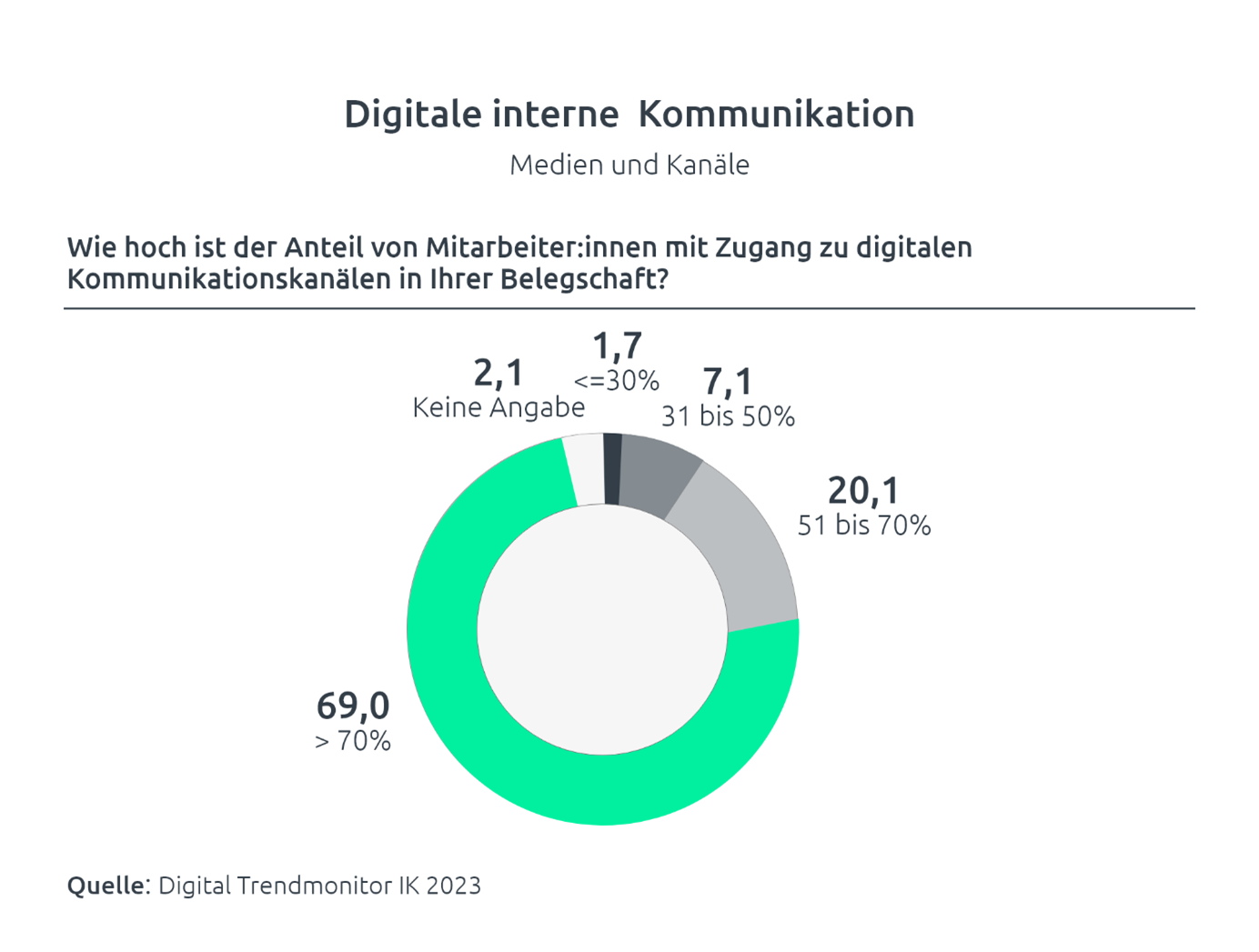 Grafik Digitale Interne Kommunikation