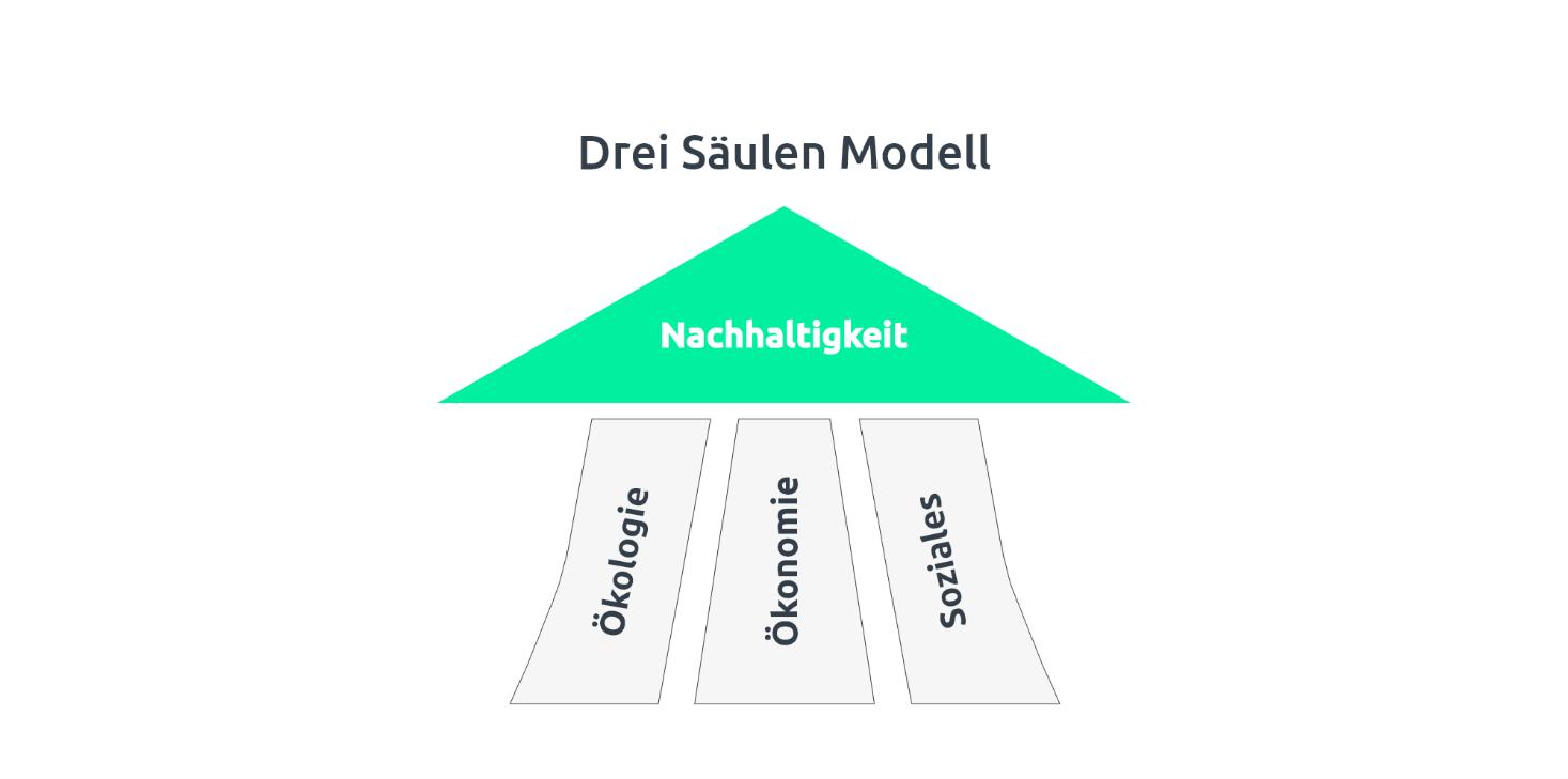 Grafik Drei-Säulen-Modell - nachhaltige Kommunikation